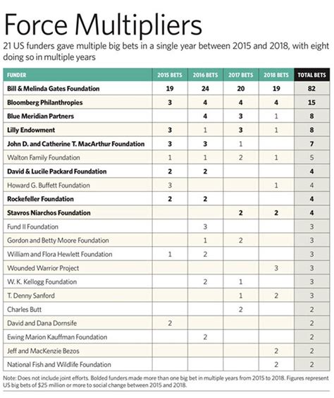 nonprofit big bets|Empowering Nonprofits .